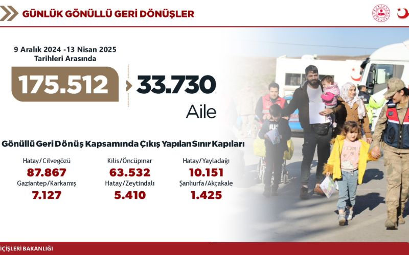 İçişleri Bakanımız Sayın Ali Yerlikaya; “9 Aralık 2024’ten bu yana; 175 bin 512 Suriyeli kardeşimiz ‘’gönüllü, güvenli, onurlu ve düzenli’’ şekilde ülkesine döndüğünü açıkladı.